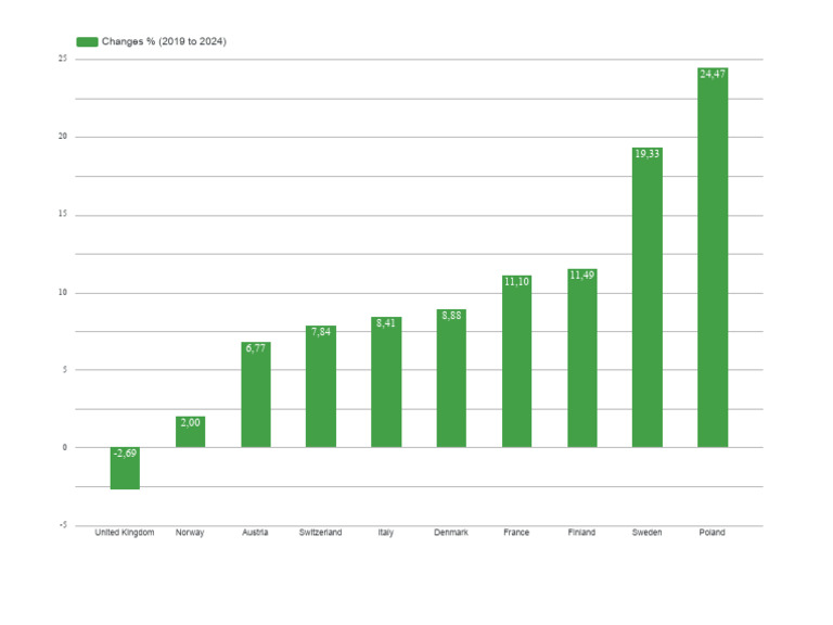 Figure 1. Bar Chart of Export Change % (2019-2024) by Country | PDF