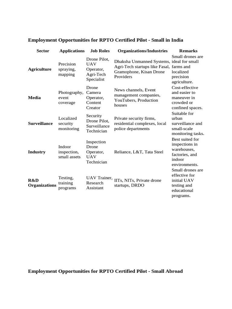 RPTO Certified Pilot Job Opportunities in India | PDF | Unmanned Aerial ...