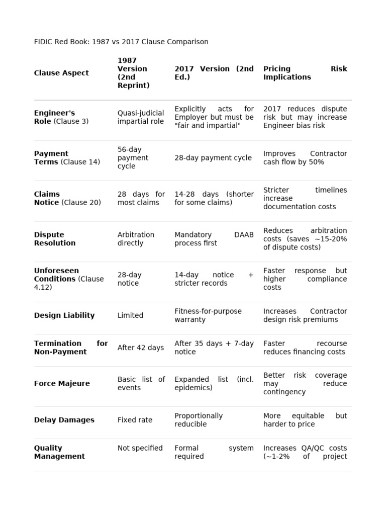 FIDIC Red Book 1987 vs 2017 Analysis | PDF | Risk | Insurance