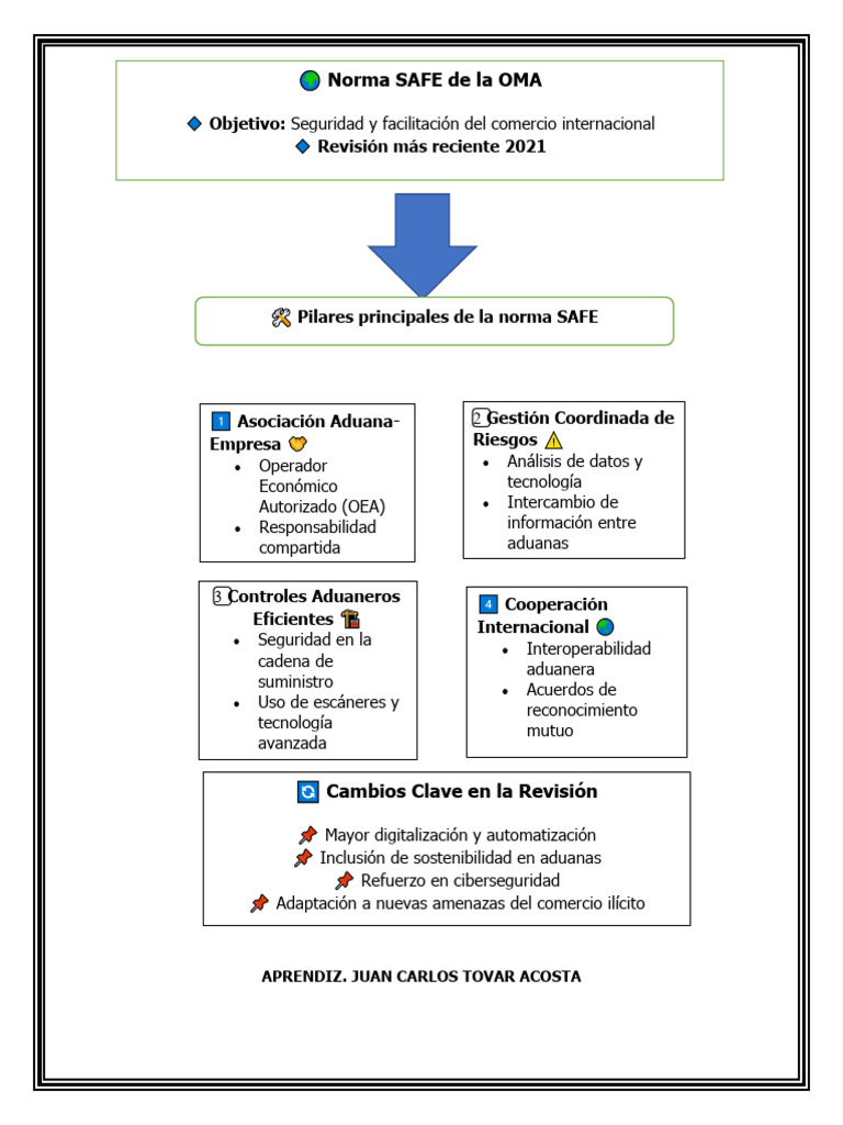 Mapa Mental Norma Safe 2021 | PDF