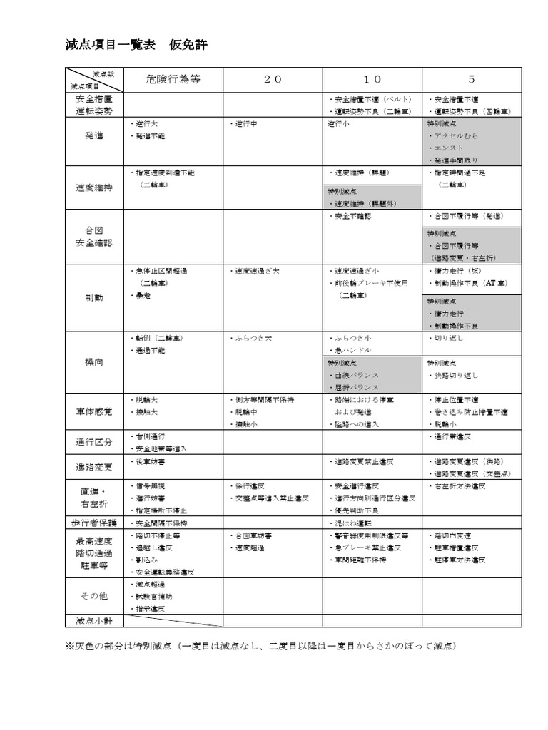 仮 免 減点 項目