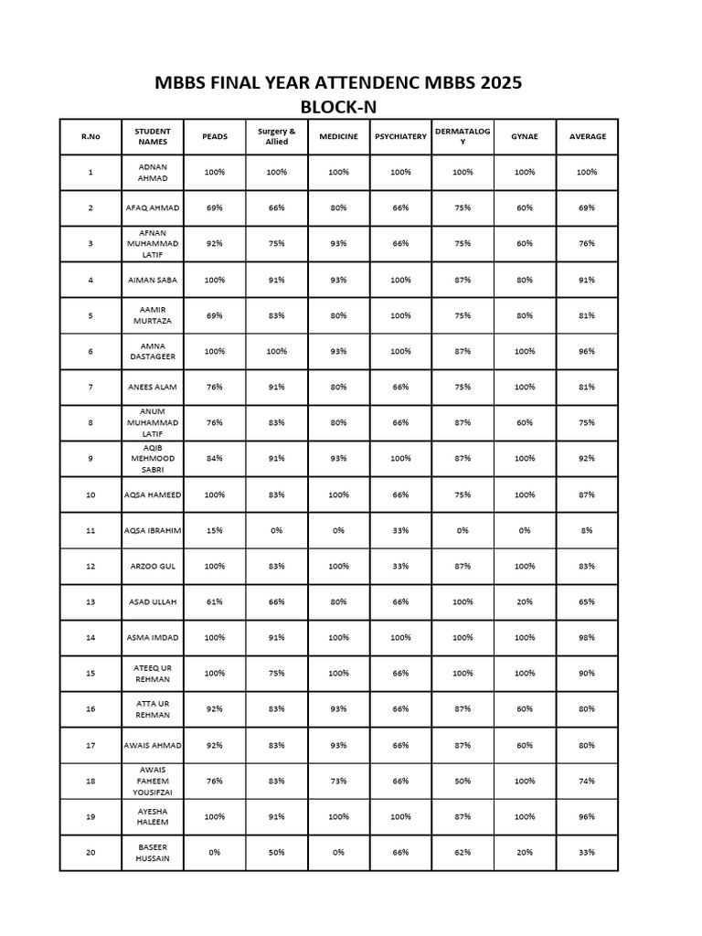 MBBS Final Year Student Scores 2025 | PDF