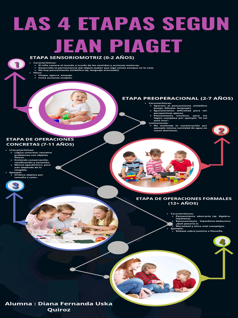 Etapas del Desarrollo Cognitivo según Piaget | PDF | Pensamiento ...
