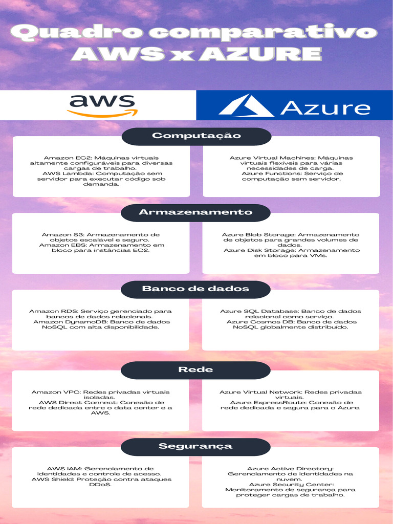 Comparativo de Serviços AWS e Azure | PDF