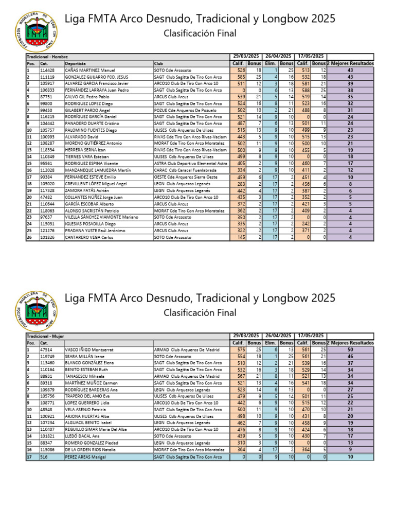 Clasificación Liga FMTA Arco 2025 | PDF | Guerra de la Edad Media ...