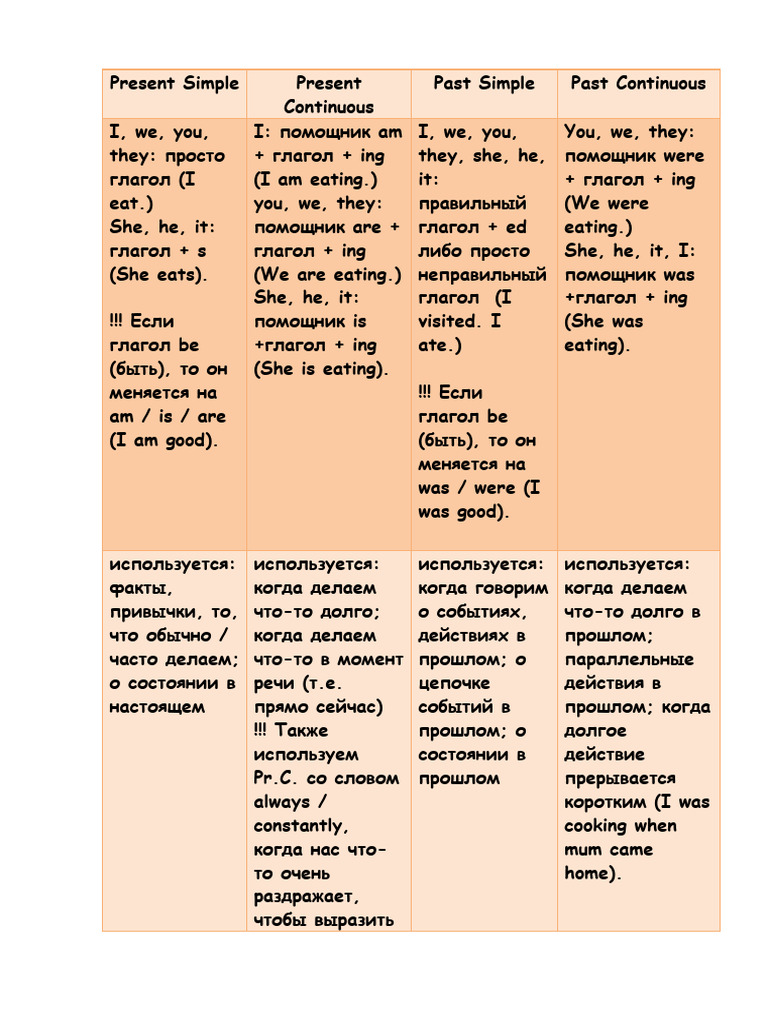 Table of Tenses | PDF