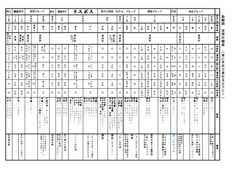 古文助動詞活用表 | PDF