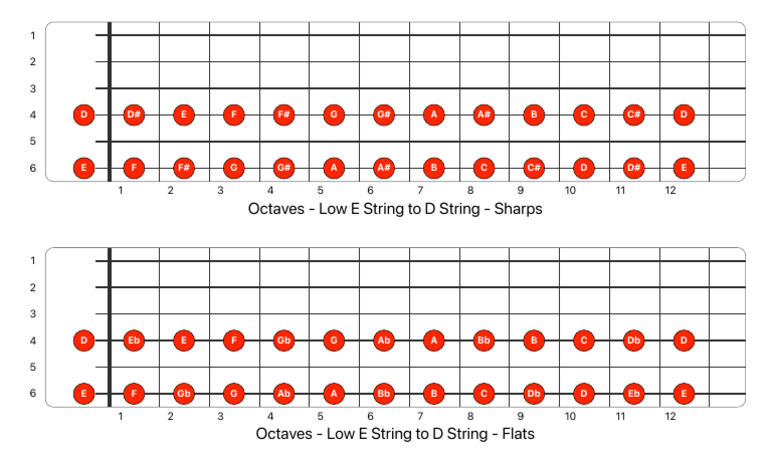 Octave Trick - Low E To D String | PDF