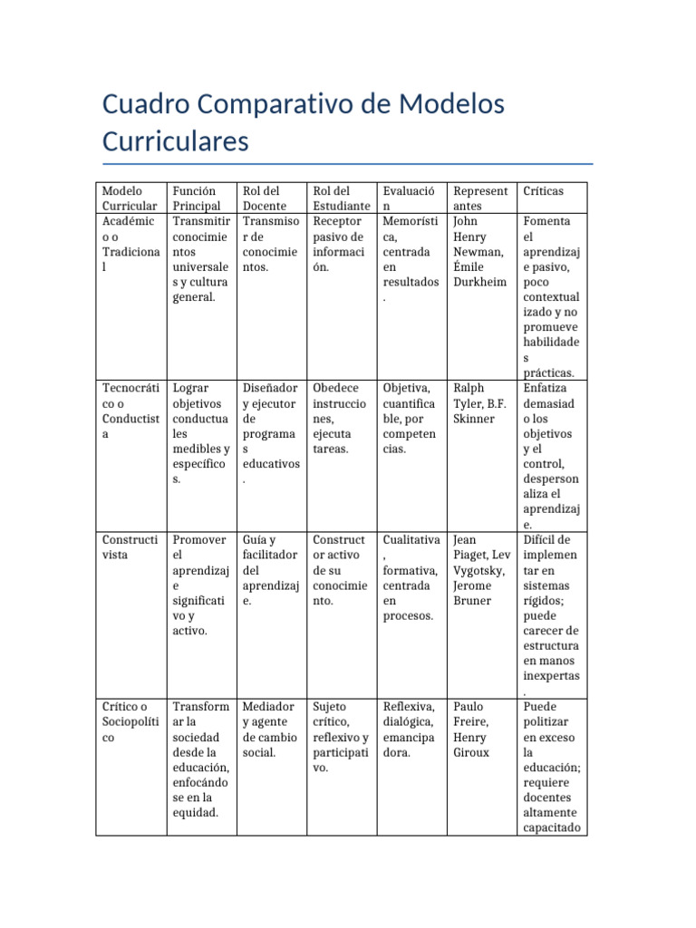 Comparativa de Modelos Curriculares | PDF | Aprendizaje | Ciencias del ...