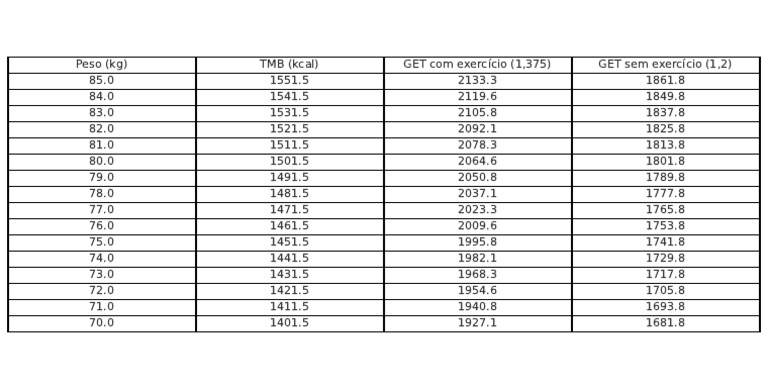 TMB GET Tabela 85a70kg | PDF