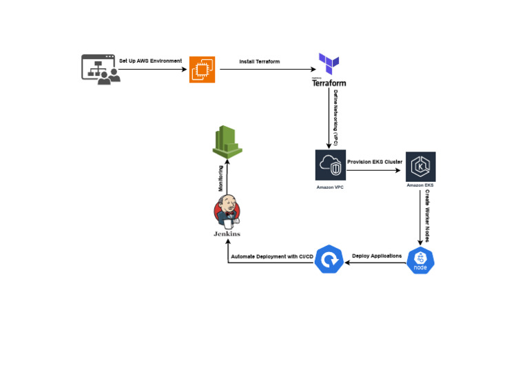 AWS Setup with Terraform and EKS | PDF