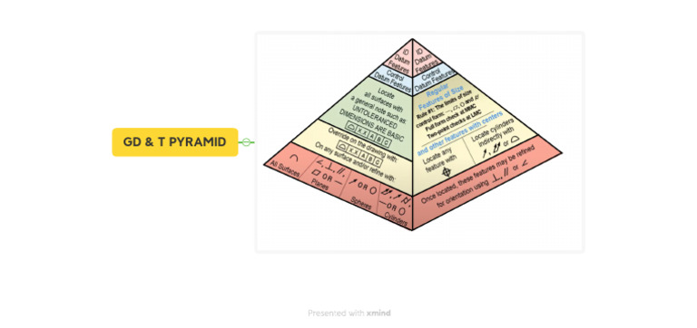 GD & T Pyramid | PDF