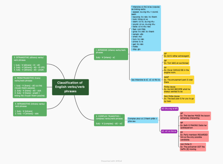 Classification of English Verbs/verb Phrases: Do (TH NG Là NP) | PDF