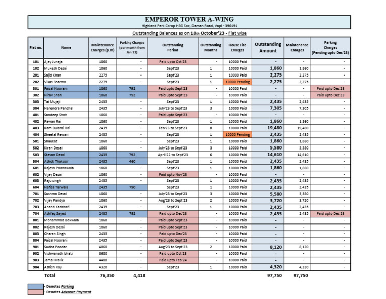 Outstanding Balances by Flat - Oct 2023 | PDF