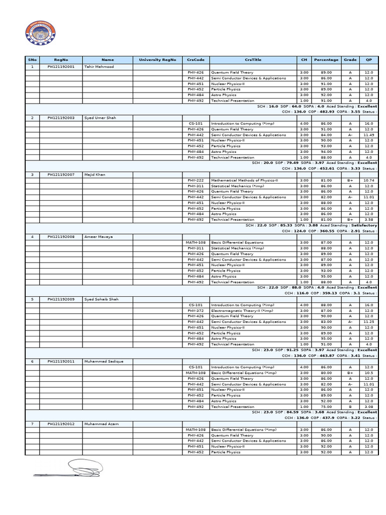 KUST Physics BS Fall 2019 Results | PDF | Physics | Solid State Physics