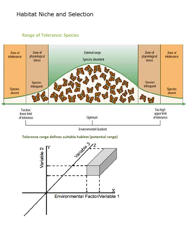 Habitat Niche and Selection Natural Selection Ecological Niche