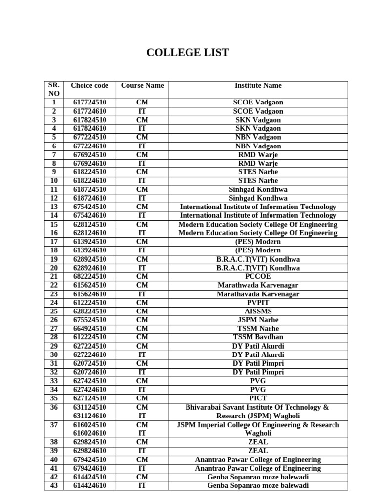 College List | PDF