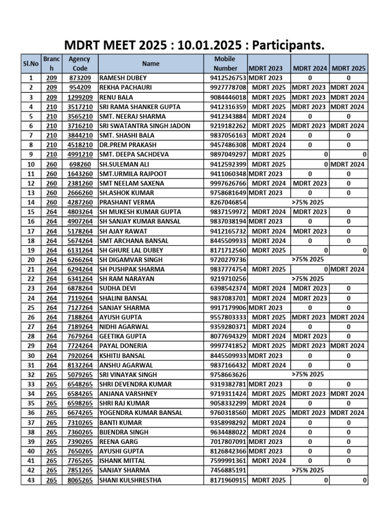 MDRT 2025 Participants List | PDF