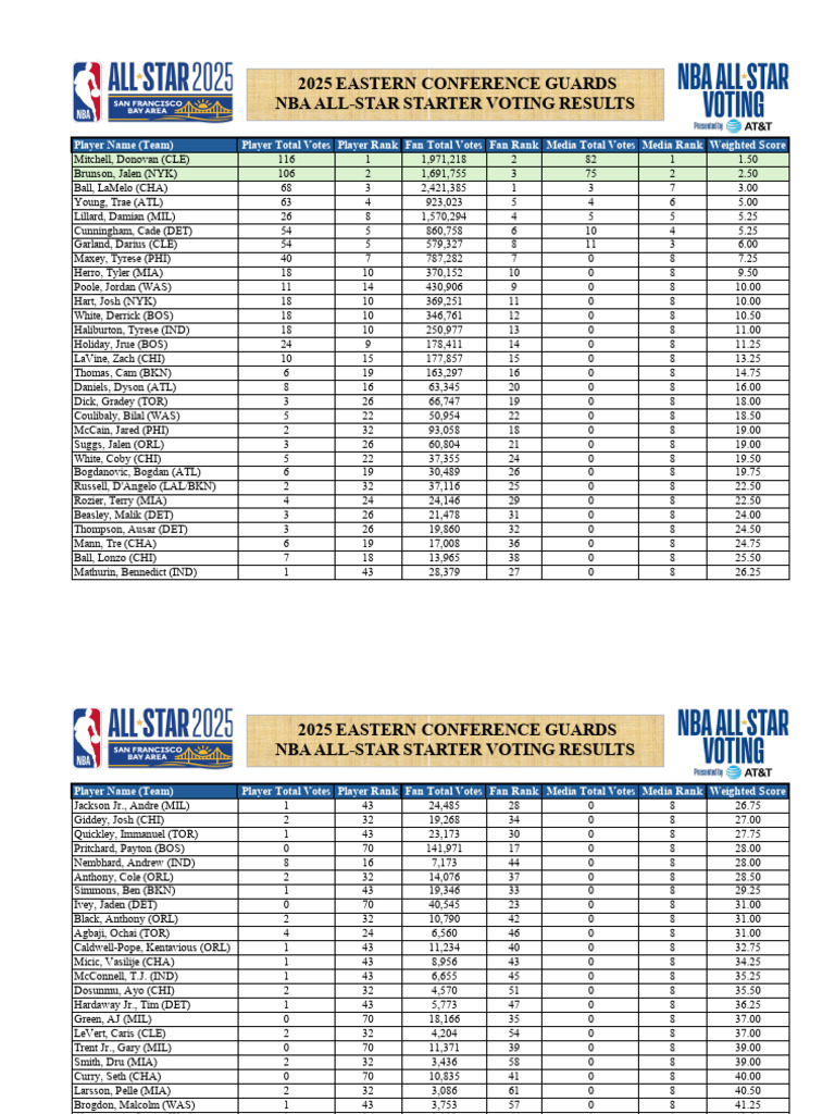 2025 NBA All-Star Voting Results | PDF | National Basketball Association