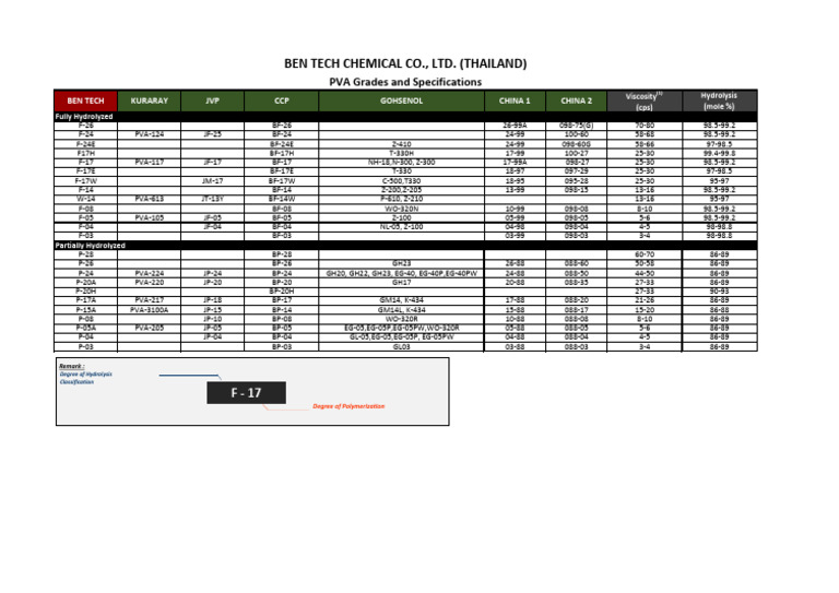 PVA Grades and Specifications Overview | PDF | Physical Chemistry ...