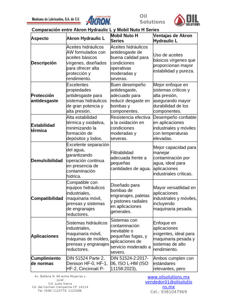 COMPARATIVA Akron Hydraulic L VS MOBIL Nuto H | PDF | Engranaje | Agua