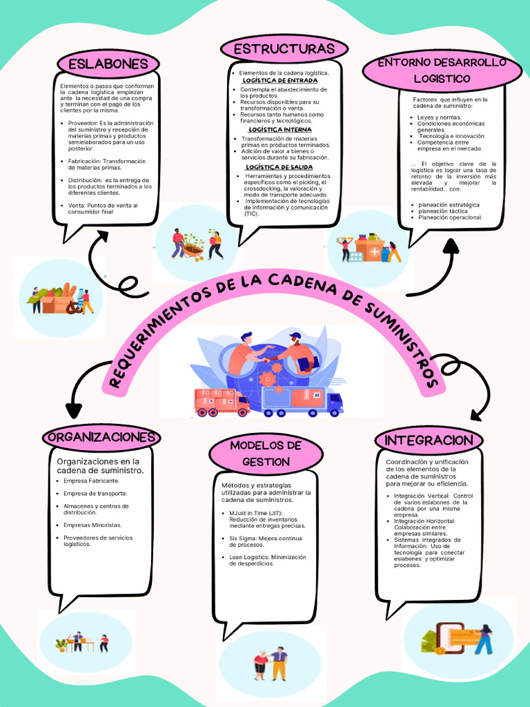 Mapa Mental Requerimientos de La Cadena de Suministros. | PDF
