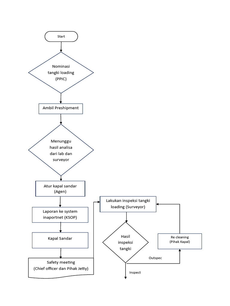 Proses Loading Kapal Minyak | PDF