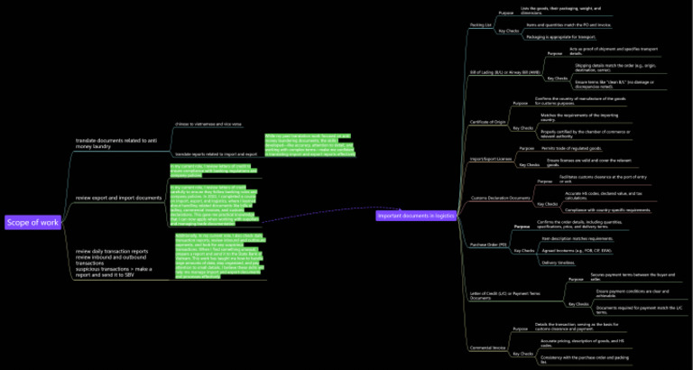 Mindmap | PDF