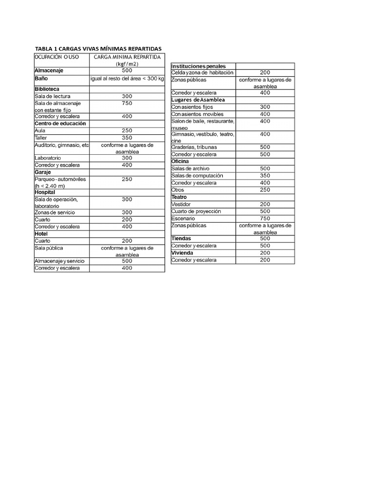 s9.1 Tabla1 - PC2 - Concreto Armado | PDF
