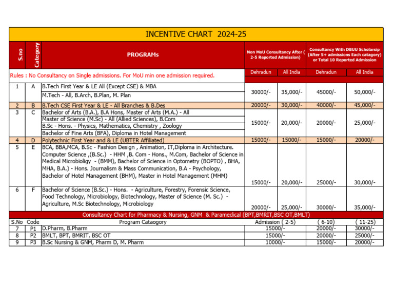 INCENTIVE CHART 2023 - 24v1.014DEC2023 | PDF | Bachelor Of Science ...