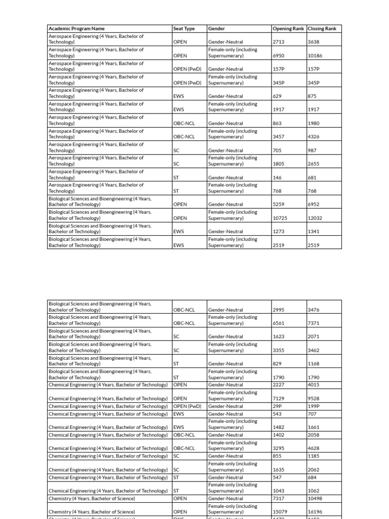 Academic Program Name Seat Type Gender Opening Rank Closing Rank | PDF ...