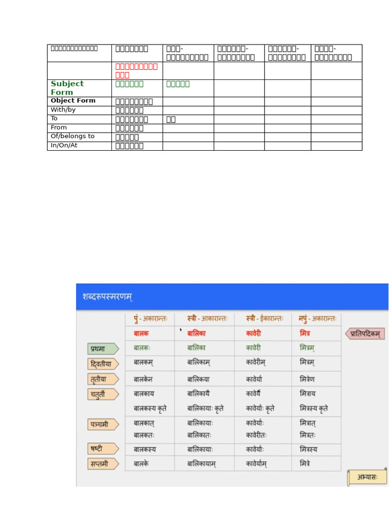 Sanskrit Shabdaroop Rules | PDF