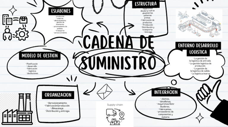 Mapa Mental de Logística en Cadena de Suministro | PDF | Logística ...