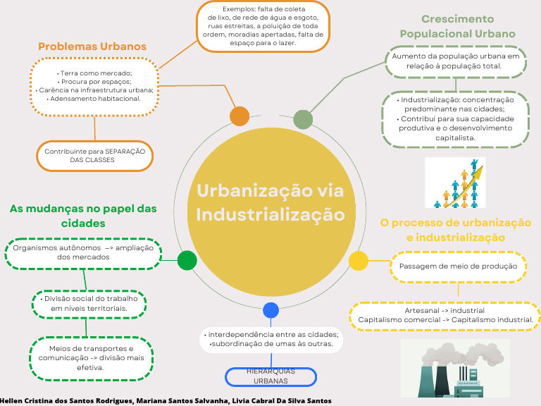 Urbanização e Industrialização no Brasil | PDF | Urbanização | Economias