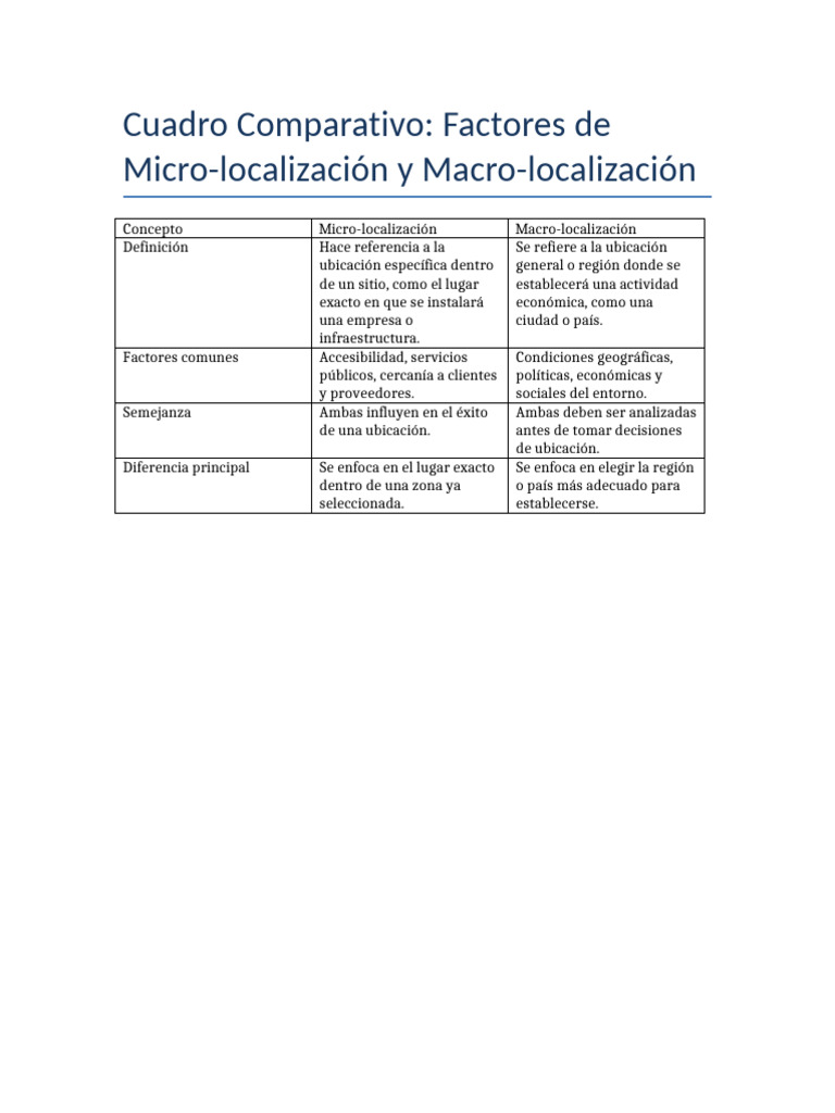 Comparativa de Micro y Macro Localización | PDF
