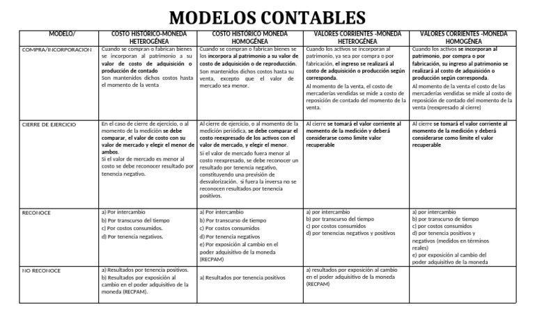 Cuadro Modelos Contables | PDF | Economias | Ciencias económicas