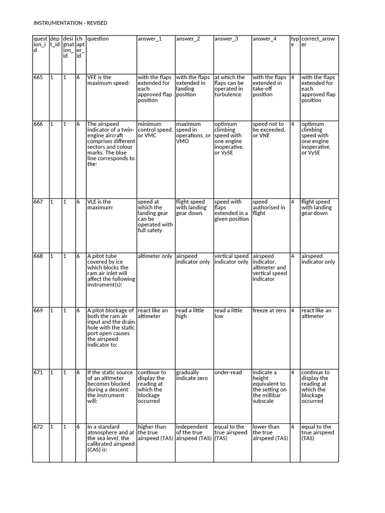 Aircraft Instrumentation Overview | PDF | Airspeed | Compass
