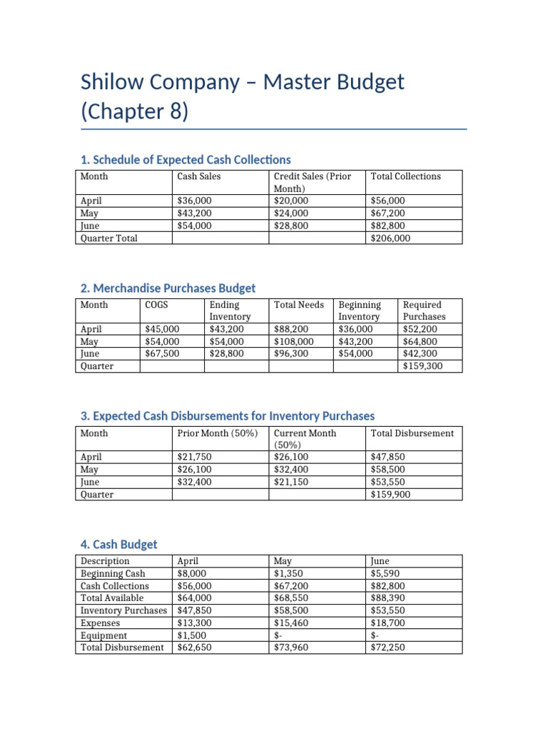 Shilow Company Master Budget Overview | PDF | Equity (Finance) | Expense
