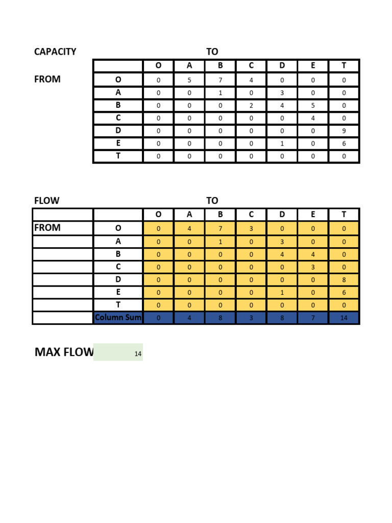 Capacity and Flow Analysis Data | PDF