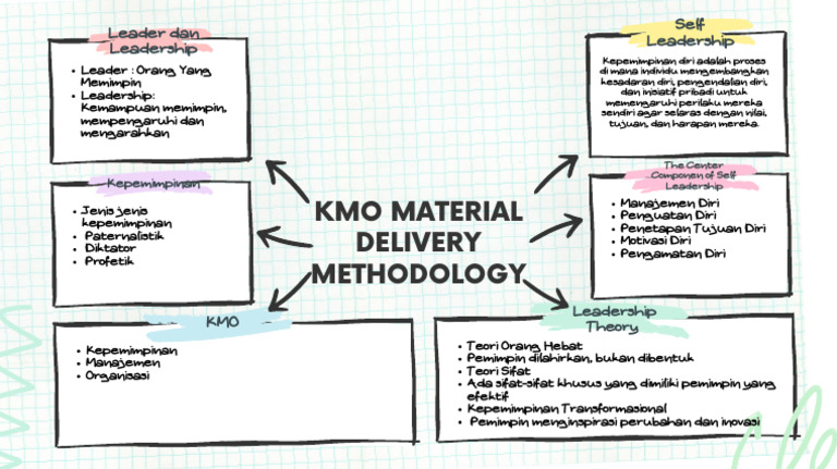 Kmo Material Delivery Methodology: Leader Dan Leadership Self ...