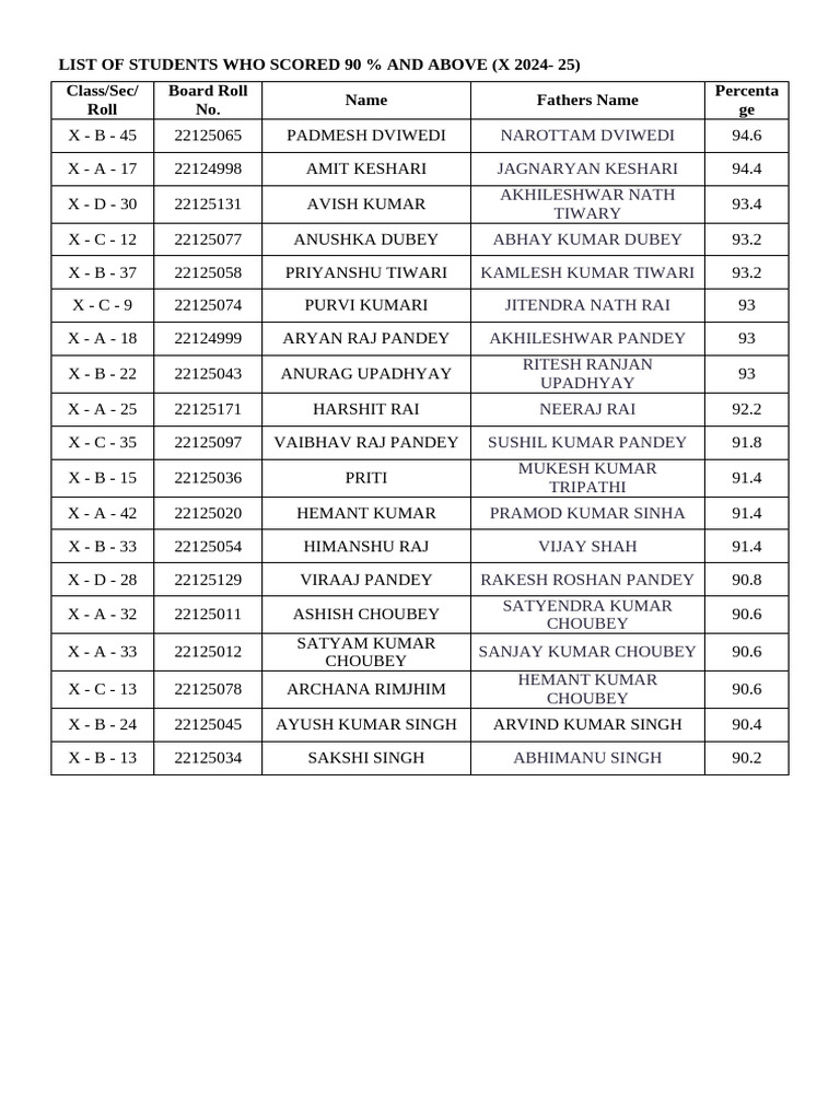 Top Students Scoring 90%+ 2024-25 | PDF