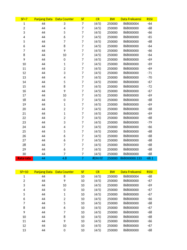 Frequency Data Analysis and RSSI | PDF