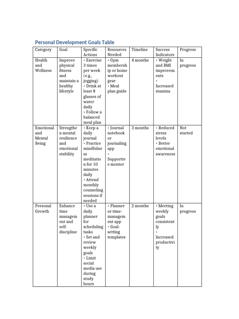 Personal Development Goals Overview | PDF | Physical Fitness ...