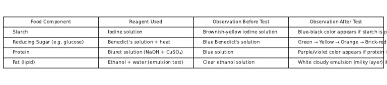 Food Test Results Summary Table | PDF