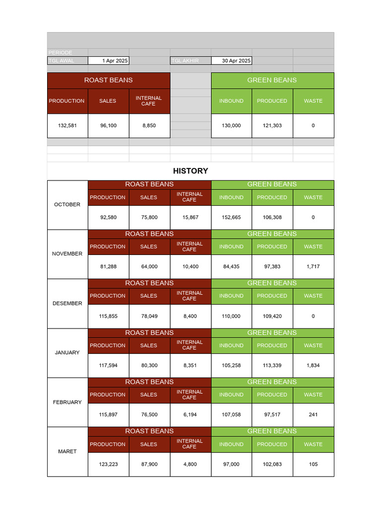 CSOL Roastery Production Overview | PDF | Coffee | Food And Drink ...