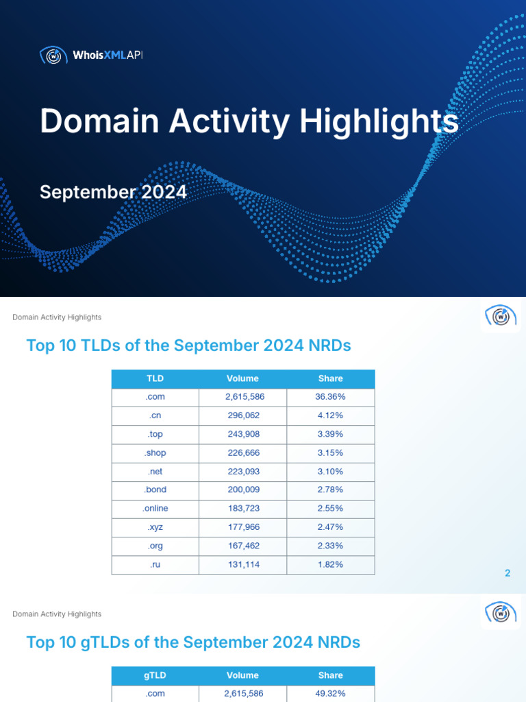 Domain Activity Highlights September 2024 | PDF | Domain Name Registrar ...