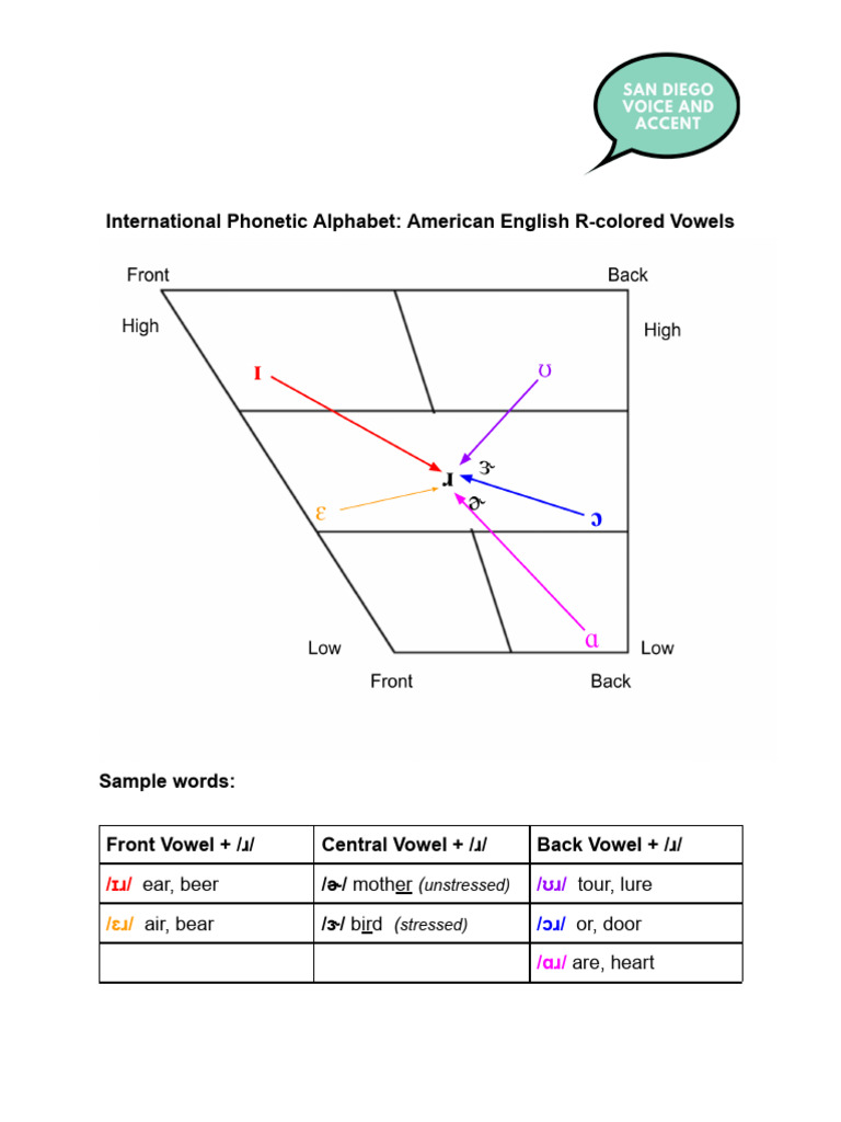 R-Colored Vowels in American English | PDF