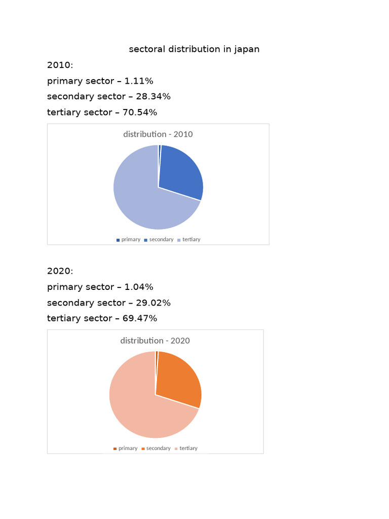 Sectoral Distribution in Japan | PDF
