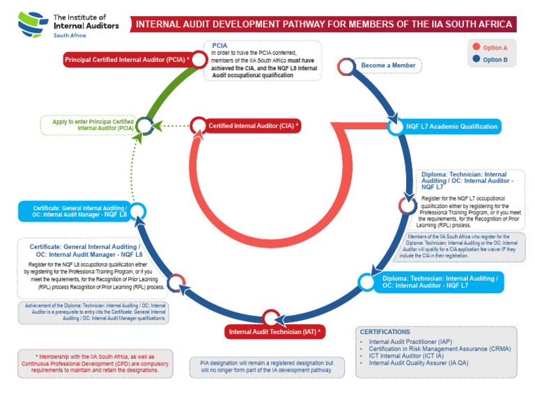 Internal Audit Certification Pathway Guide | PDF | Internal Audit | Audit