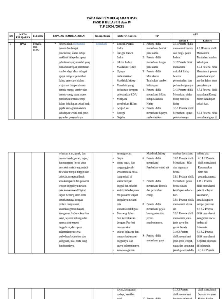 CP Ipas Fase B Kelas 4 - Baru | PDF